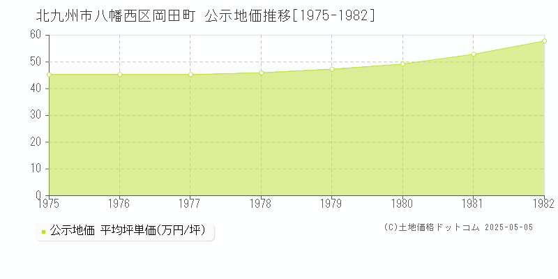 岡田町(北九州市八幡西区)の公示地価推移グラフ(坪単価)[1975-1982年]