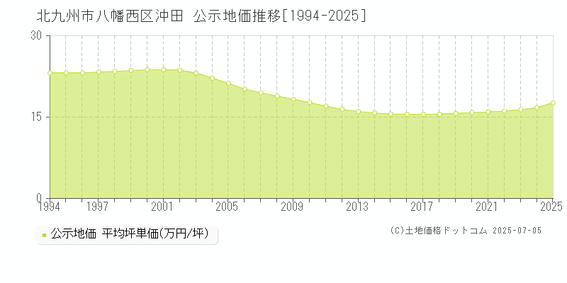 沖田(北九州市八幡西区)の公示地価推移グラフ(坪単価)[1994-2025年]
