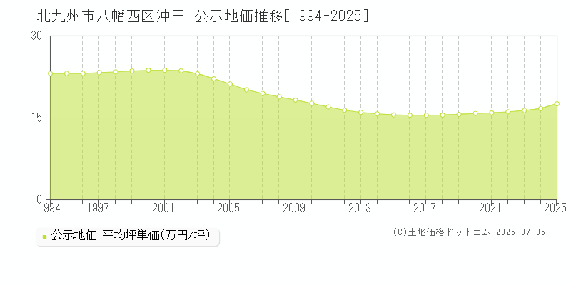 北九州市八幡西区沖田の地価公示推移グラフ 