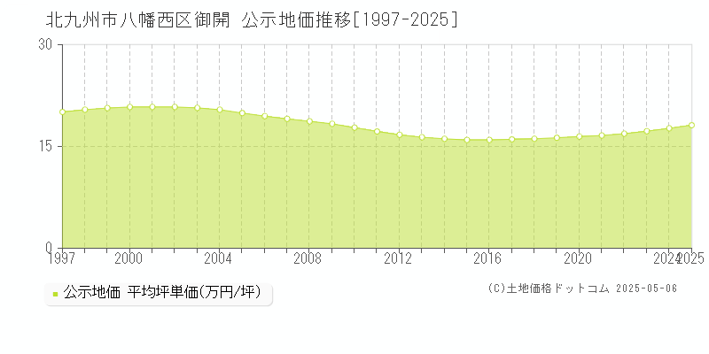 御開(北九州市八幡西区)の公示地価推移グラフ(坪単価)[1997-2025年]
