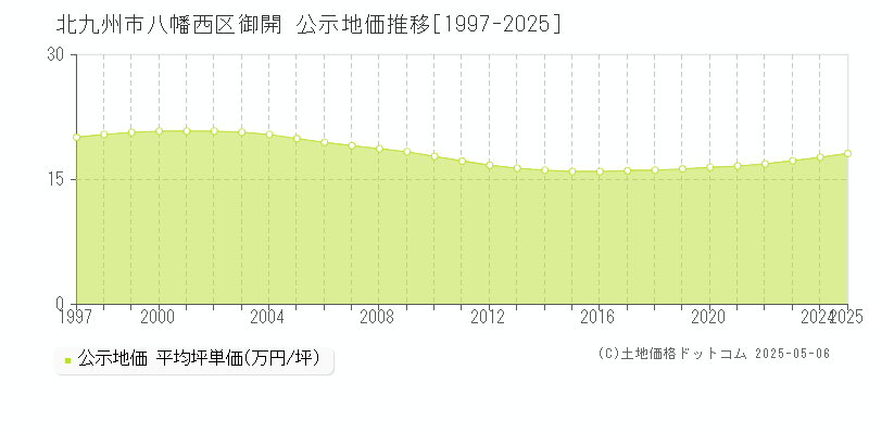 北九州市八幡西区御開の地価公示推移グラフ 