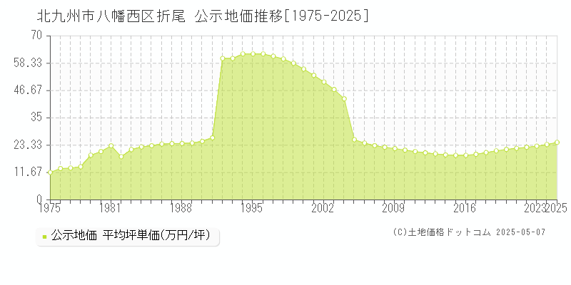 折尾(北九州市八幡西区)の公示地価推移グラフ(坪単価)[1975-2025年]