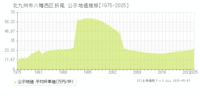 北九州市八幡西区折尾の地価公示推移グラフ 