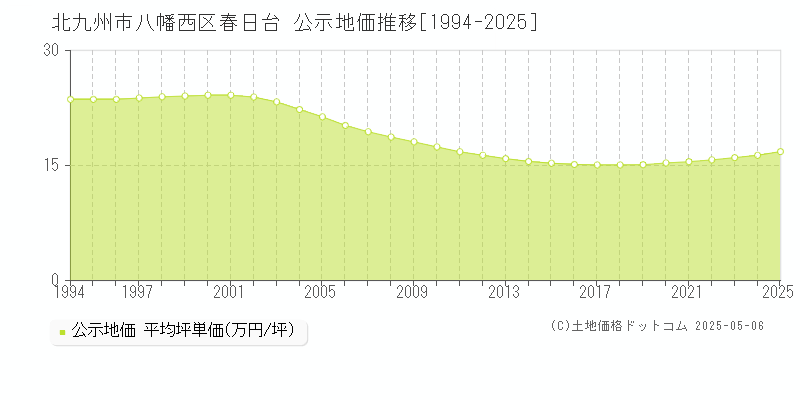 春日台(北九州市八幡西区)の公示地価推移グラフ(坪単価)[1994-2025年]