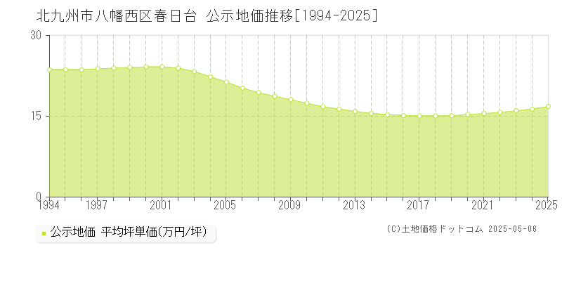 北九州市八幡西区春日台の地価公示推移グラフ 