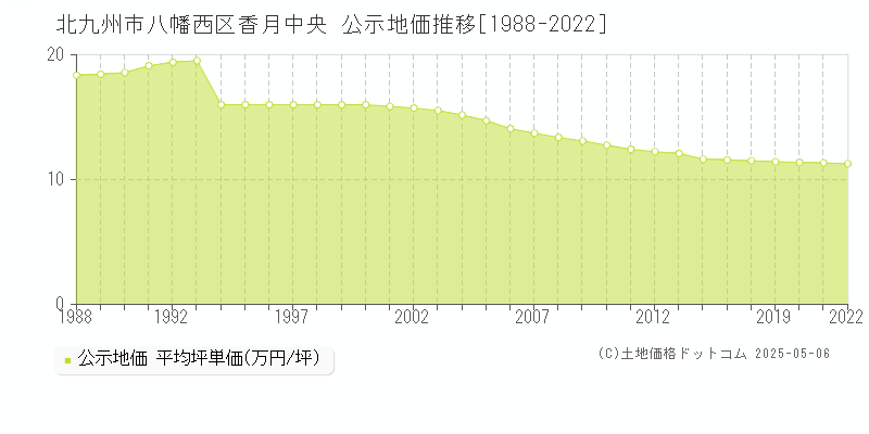 香月中央(北九州市八幡西区)の公示地価推移グラフ(坪単価)[1988-2022年]
