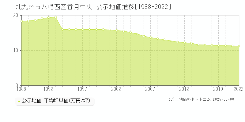 北九州市八幡西区香月中央の地価公示推移グラフ 