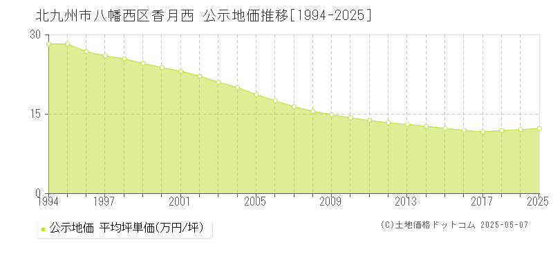香月西(北九州市八幡西区)の公示地価推移グラフ(坪単価)[1994-2025年]
