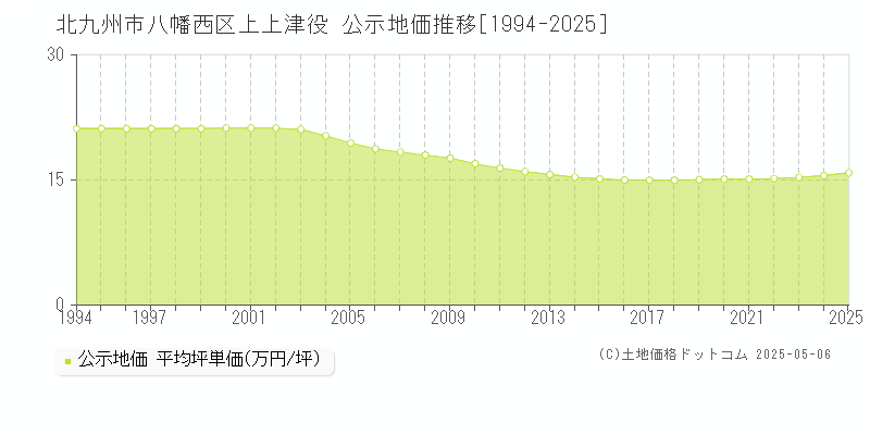 上上津役(北九州市八幡西区)の公示地価推移グラフ(坪単価)[1994-2025年]
