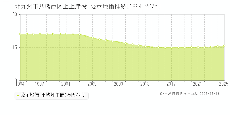 北九州市八幡西区上上津役の地価公示推移グラフ 