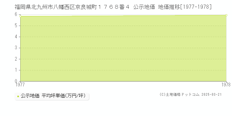 福岡県北九州市八幡西区京良城町１７６８番４ 公示地価 地価推移[1977-1978]