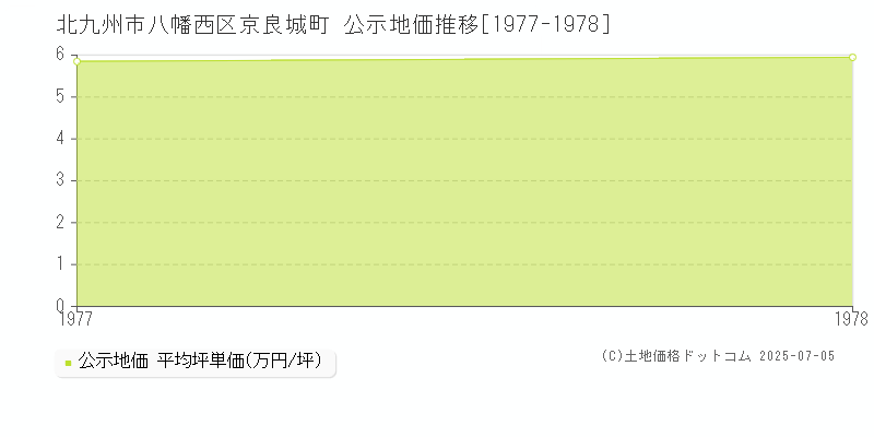京良城町(北九州市八幡西区)の公示地価推移グラフ(坪単価)[1977-1978年]