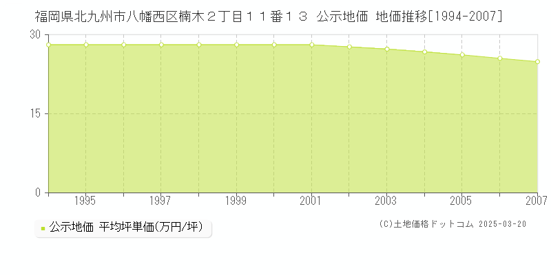 福岡県北九州市八幡西区楠木２丁目１１番１３ 公示地価 地価推移[1994-2007]