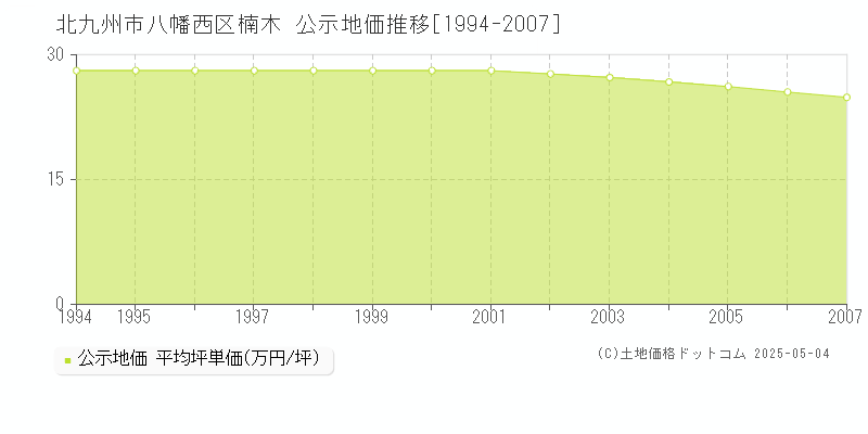 楠木(北九州市八幡西区)の公示地価推移グラフ(坪単価)[1994-2007年]