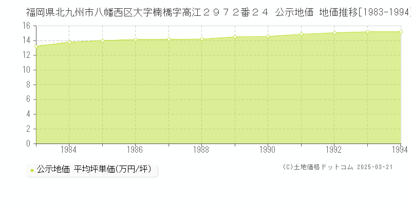 福岡県北九州市八幡西区大字楠橋字高江２９７２番２４ 公示地価 地価推移[1983-1994]