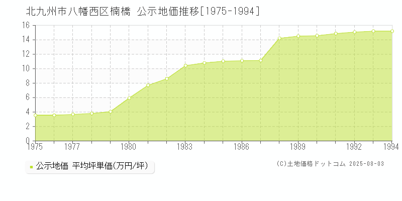 楠橋(北九州市八幡西区)の公示地価推移グラフ(坪単価)[1975-1994年]