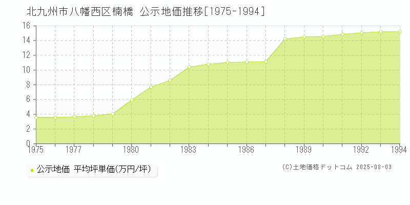 北九州市八幡西区楠橋の地価公示推移グラフ 