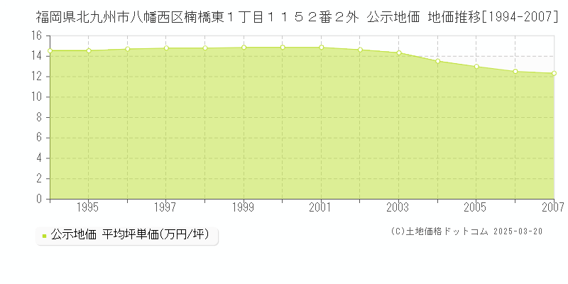 福岡県北九州市八幡西区楠橋東１丁目１１５２番２外 公示地価 地価推移[1994-2007]