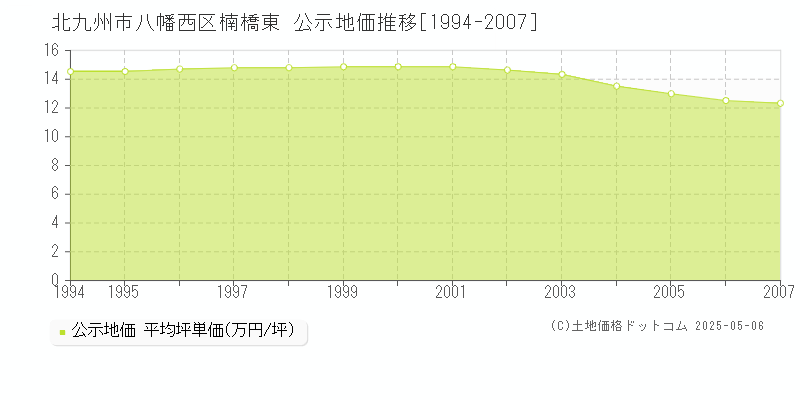 楠橋東(北九州市八幡西区)の公示地価推移グラフ(坪単価)[1994-2007年]