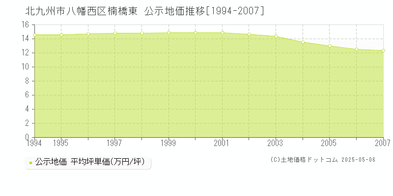 北九州市八幡西区楠橋東の地価公示推移グラフ 