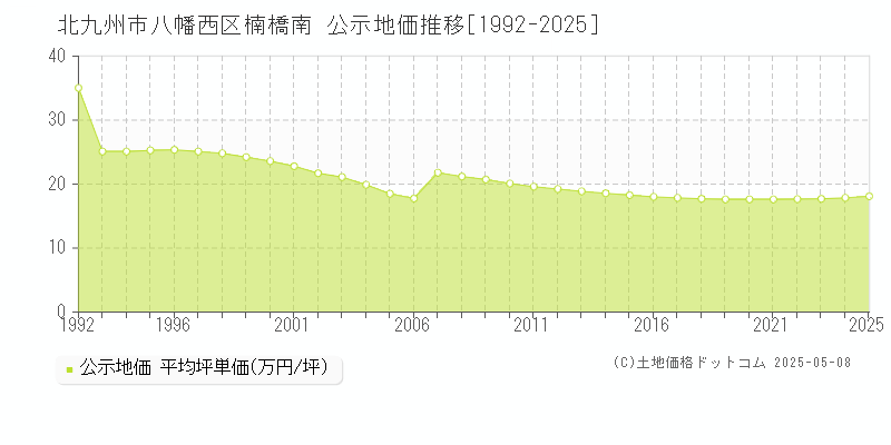 楠橋南(北九州市八幡西区)の公示地価推移グラフ(坪単価)[1992-2025年]