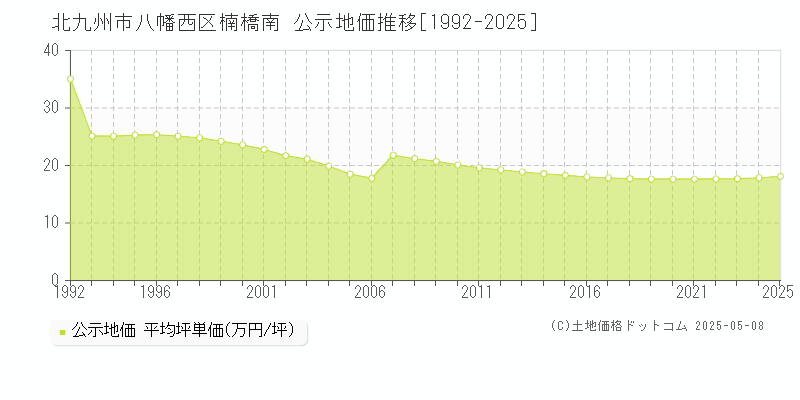 北九州市八幡西区楠橋南の地価公示推移グラフ 