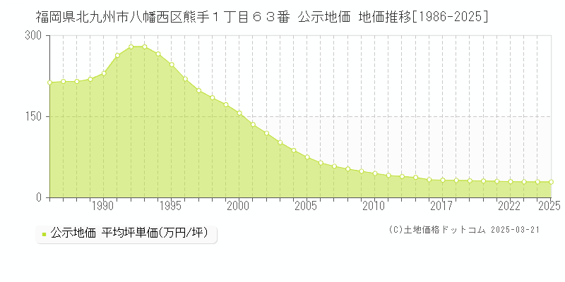 福岡県北九州市八幡西区熊手１丁目６３番 公示地価 地価推移[1986-2025]