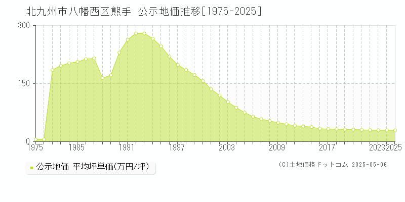 熊手(北九州市八幡西区)の公示地価推移グラフ(坪単価)[1975-2025年]
