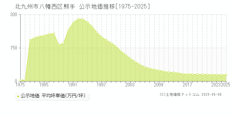 北九州市八幡西区熊手の地価公示推移グラフ 