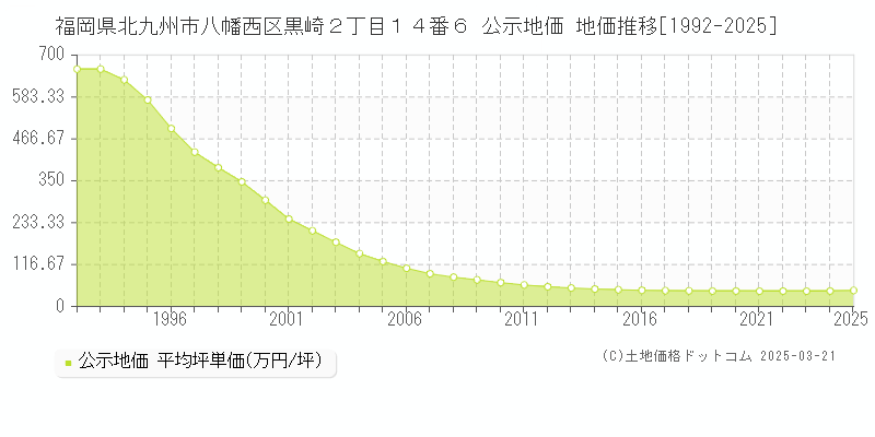 福岡県北九州市八幡西区黒崎２丁目１４番６ 公示地価 地価推移[1992-2025]