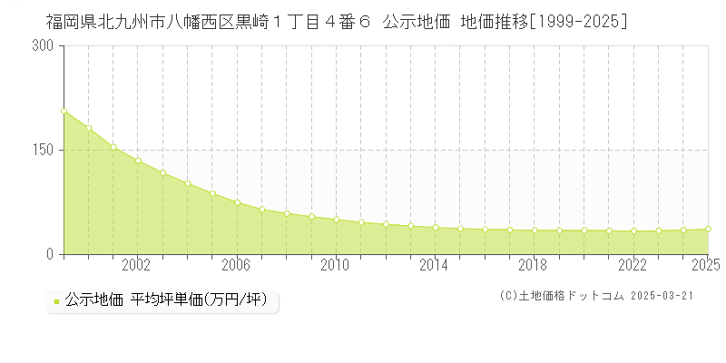 福岡県北九州市八幡西区黒崎１丁目４番６ 公示地価 地価推移[1999-2025]