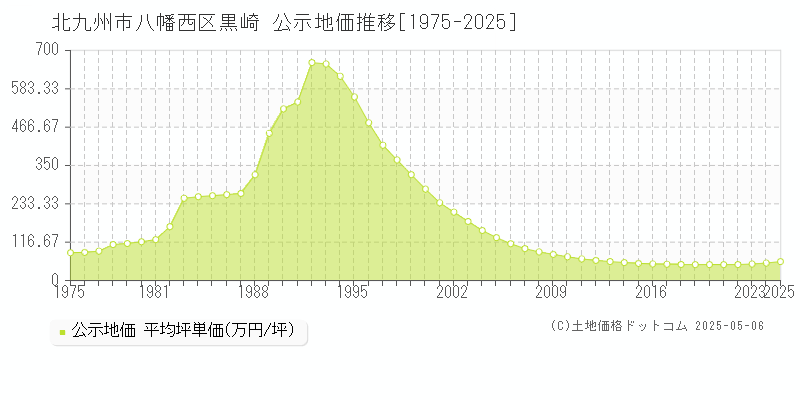 黒崎(北九州市八幡西区)の公示地価推移グラフ(坪単価)[1975-2025年]