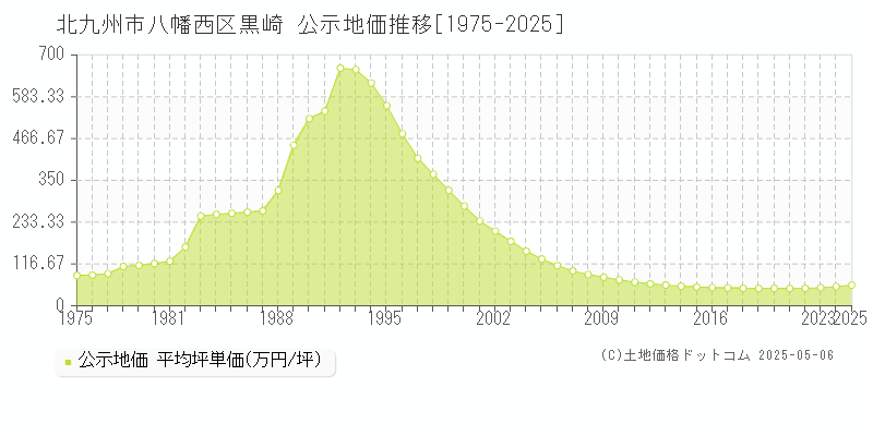 北九州市八幡西区黒崎の地価公示推移グラフ 