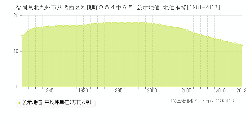 福岡県北九州市八幡西区河桃町９５４番９５ 公示地価 地価推移[1981-2013]