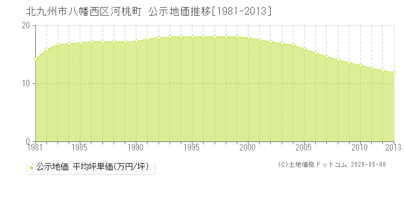 河桃町(北九州市八幡西区)の公示地価推移グラフ(坪単価)[1981-2013年]