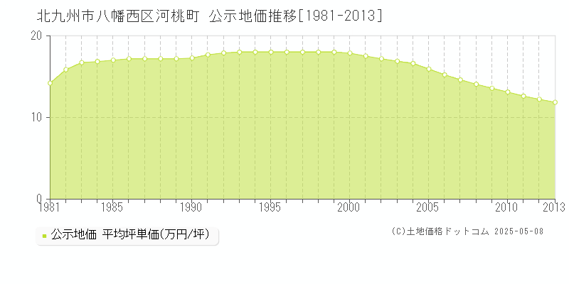 北九州市八幡西区河桃町の地価公示推移グラフ 