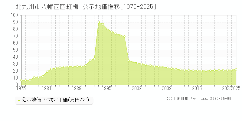 紅梅(北九州市八幡西区)の公示地価推移グラフ(坪単価)[1975-2025年]