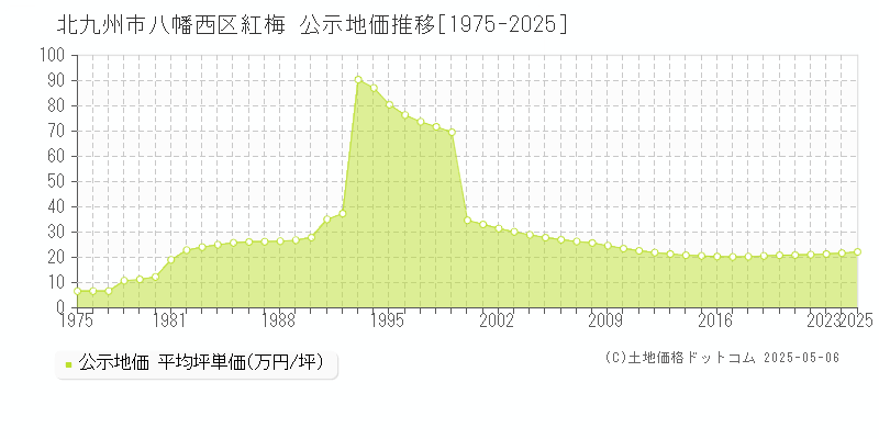 北九州市八幡西区紅梅の地価公示推移グラフ 