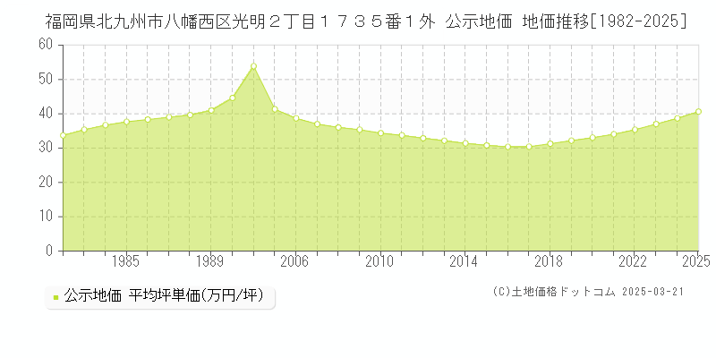 福岡県北九州市八幡西区光明２丁目１７３５番１外 公示地価 地価推移[1982-2025]