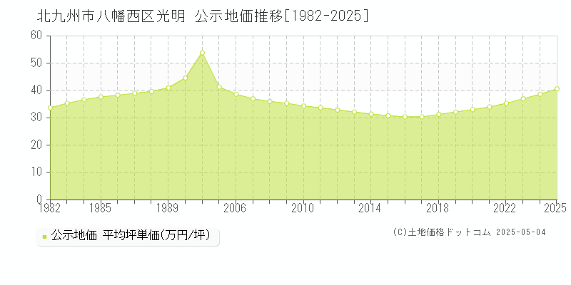 光明(北九州市八幡西区)の公示地価推移グラフ(坪単価)[1982-2025年]