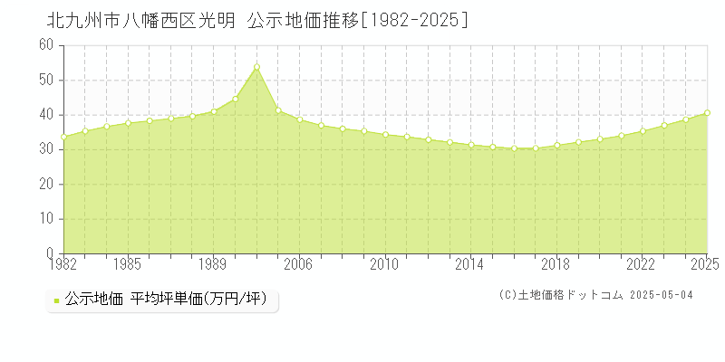 北九州市八幡西区光明の地価公示推移グラフ 