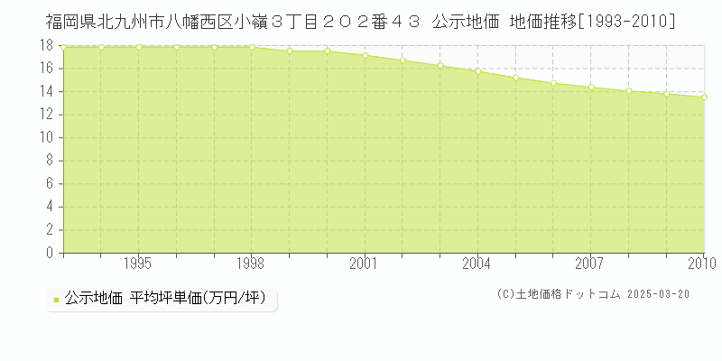 福岡県北九州市八幡西区小嶺３丁目２０２番４３ 公示地価 地価推移[1993-2010]