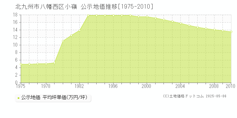 小嶺(北九州市八幡西区)の公示地価推移グラフ(坪単価)[1975-2010年]