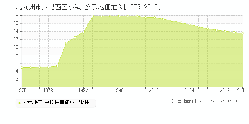 北九州市八幡西区小嶺の地価公示推移グラフ 