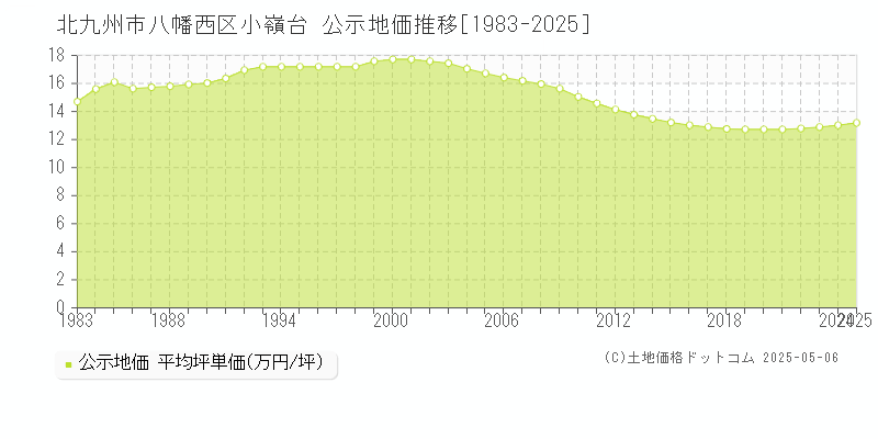 小嶺台(北九州市八幡西区)の公示地価推移グラフ(坪単価)[1983-2025年]