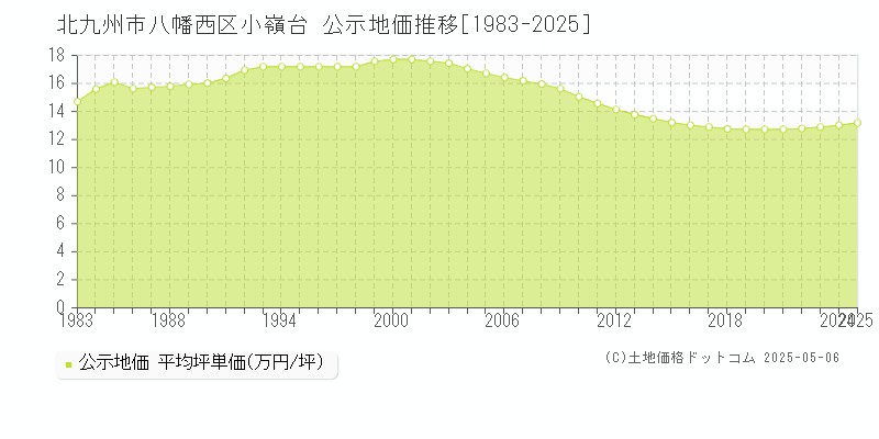 北九州市八幡西区小嶺台の地価公示推移グラフ 