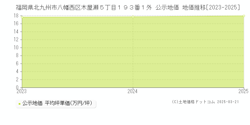 福岡県北九州市八幡西区木屋瀬５丁目１９３番１外 公示地価 地価推移[2023-2025]