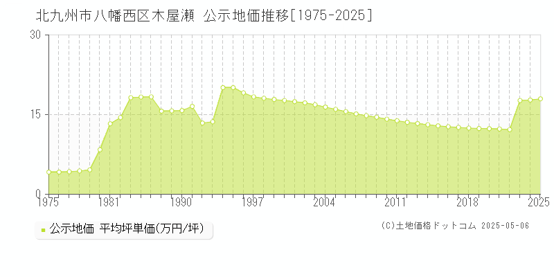 木屋瀬(北九州市八幡西区)の公示地価推移グラフ(坪単価)[1975-2025年]