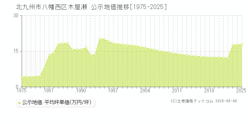 北九州市八幡西区木屋瀬の地価公示推移グラフ 