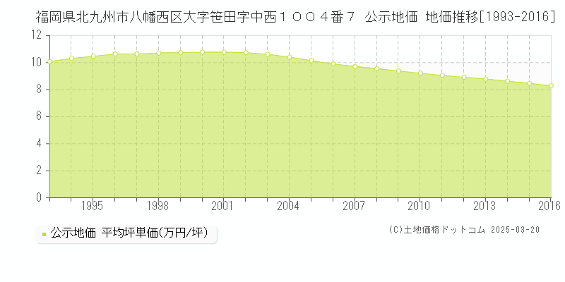 福岡県北九州市八幡西区大字笹田字中西１００４番７ 公示地価 地価推移[1993-2016]